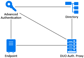 Configuring integration with DUO authentication proxy - Advanced ...