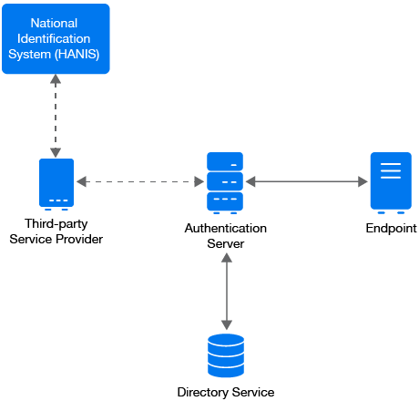 HANIS Fingerprint - Advanced Authentication - administration
