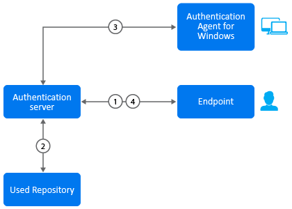 Out-of-band - Advanced Authentication - administration
