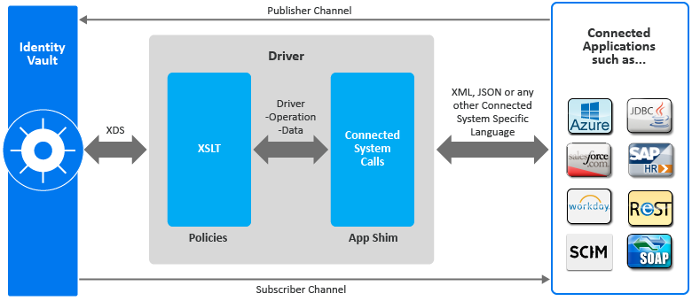 Understanding Drivers - NetIQ Identity Manager Driver Administration Guide