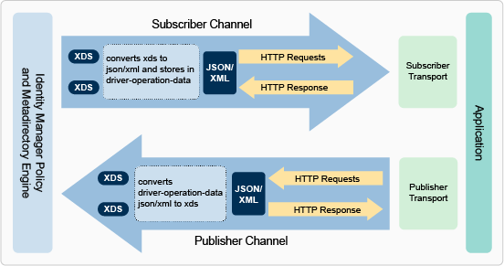 Driver Concepts - NetIQ REST Driver Implementation Guide