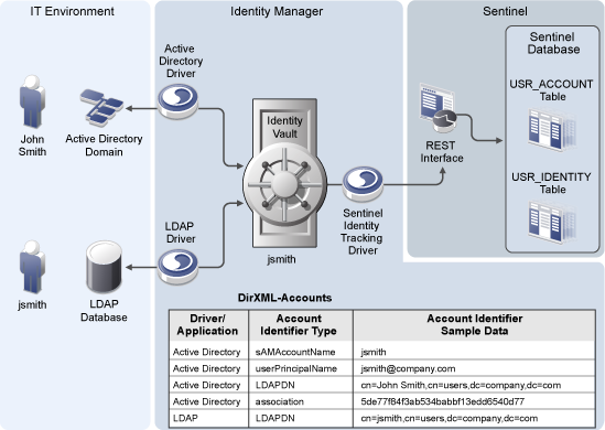 How the Driver Works - Identity Manager Driver for Sentinel ...